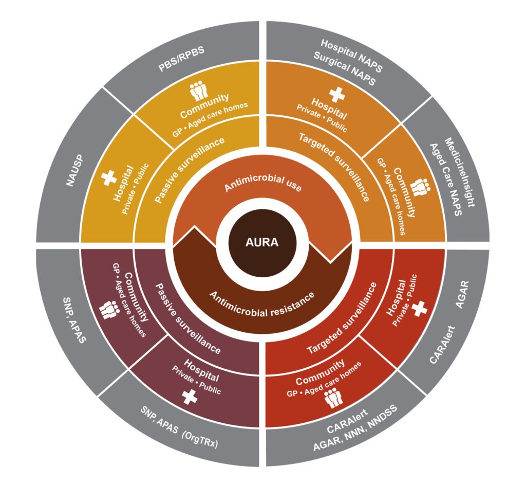 An infographic outlining where the data used in the AURA surveillance system 